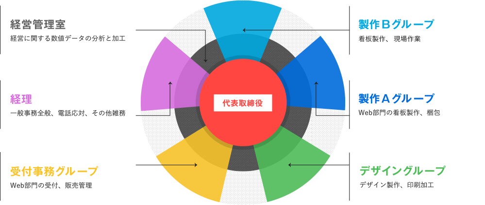 組織図